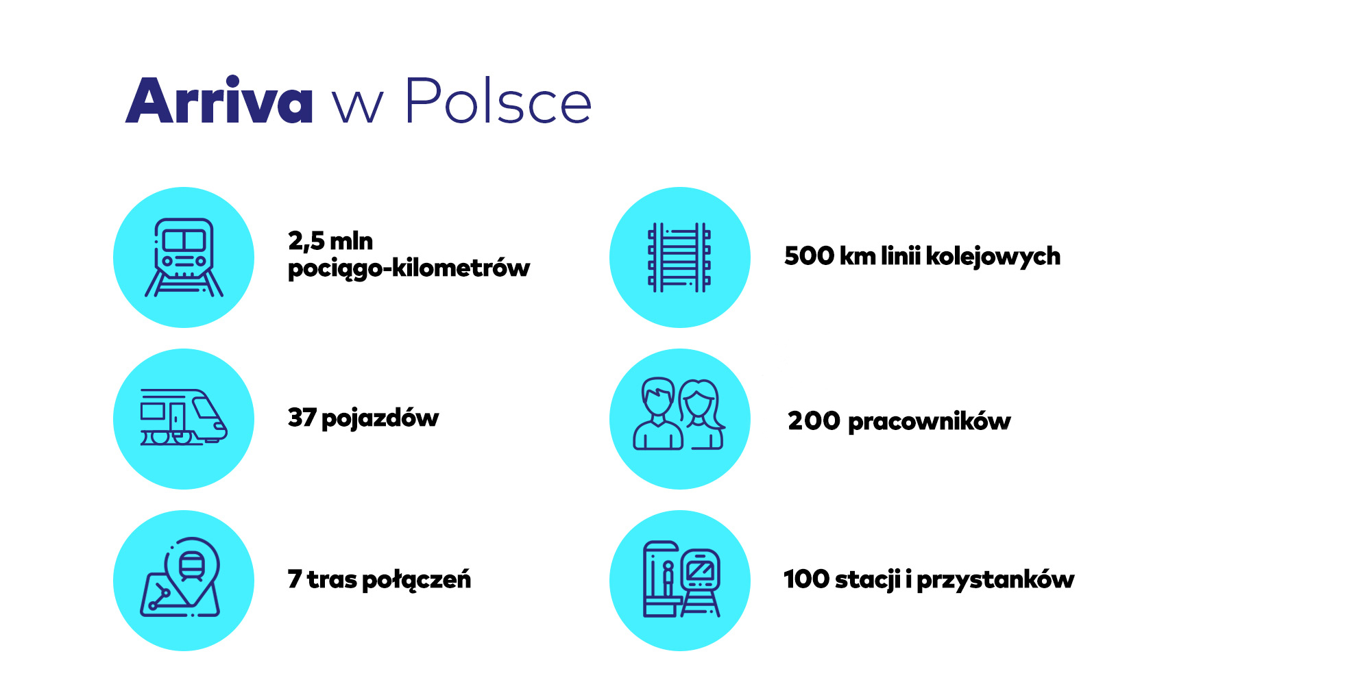 2,5 miliona pociągokilometrów; 500 km linii kolejowych; 37 pojazdów; 200 pracowników; 7 tras połączeń; 100 stacji przystanków